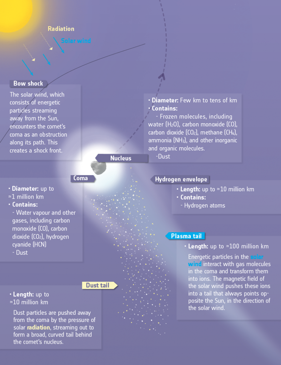 Rosetta shows how comet interacts with the solar wind Rosetta ESA's