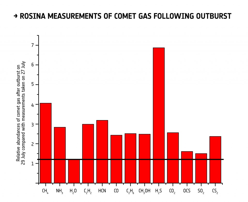 During an outburst of gas and dust from Comet 67P/Churyumov–Gerasimenko on 29 July 2015, Rosetta’s ROSINA instrument detected a change in the composition of gases compared with previous days. The graph shows the relative abundances of various gases after the outburst, compared with the composition measured two days earlier (water vapour is indicated by the black line).   Credits: ESA/Rosetta/ROSINA/UBern/ BIRA/LATMOS/LMM/IRAP/MPS/SwRI/TUB/UMich 
