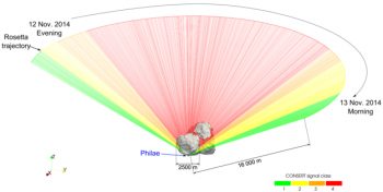 This diagram shows the propagation of signals between Rosetta and Philae through the nucleus of Comet 67P/Churyumov-Gerasimenko, between 12 and 13 November 2014. Green represents the best signal quality, decreasing in quality to red for no signal. Credit: ESA/Rosetta/Philae/CONSERT 